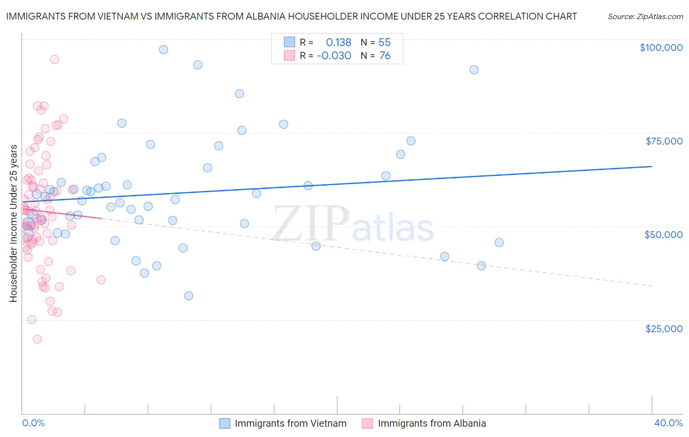 Immigrants from Vietnam vs Immigrants from Albania Householder Income Under 25 years