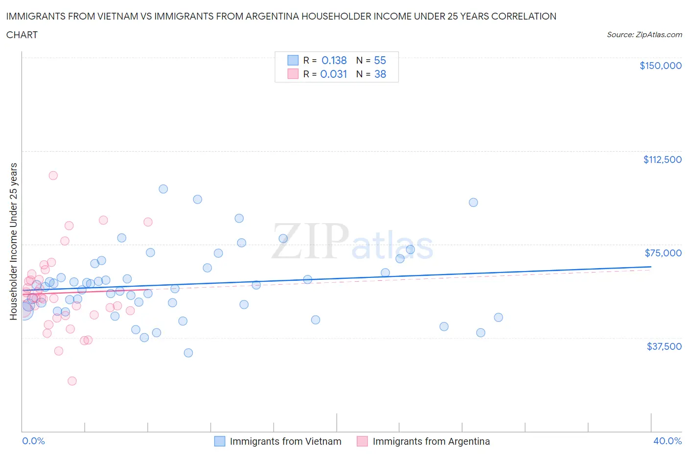 Immigrants from Vietnam vs Immigrants from Argentina Householder Income Under 25 years