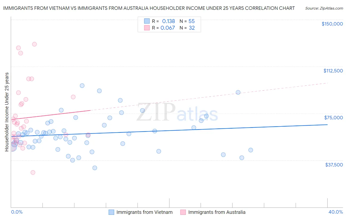 Immigrants from Vietnam vs Immigrants from Australia Householder Income Under 25 years