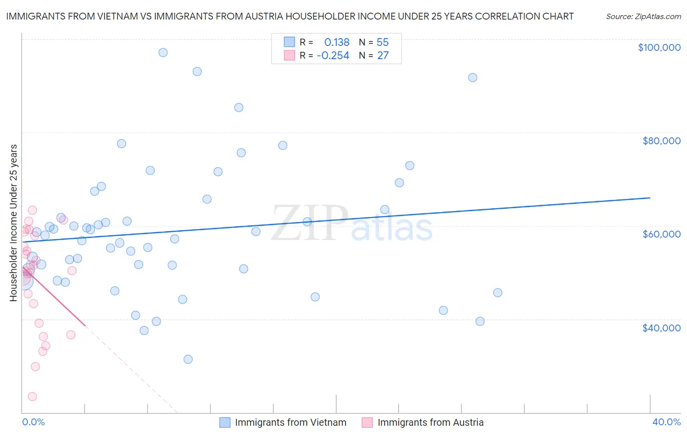 Immigrants from Vietnam vs Immigrants from Austria Householder Income Under 25 years