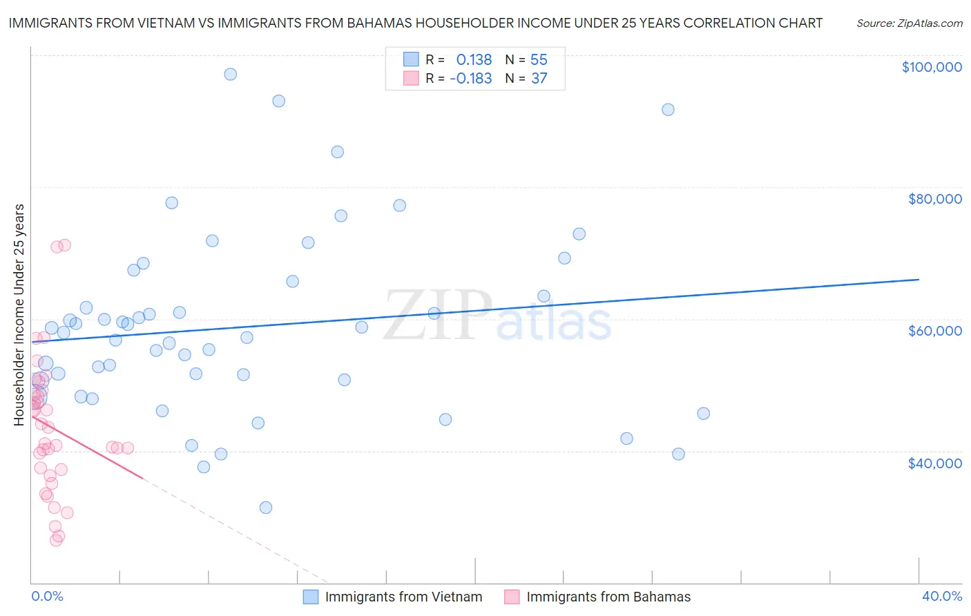 Immigrants from Vietnam vs Immigrants from Bahamas Householder Income Under 25 years