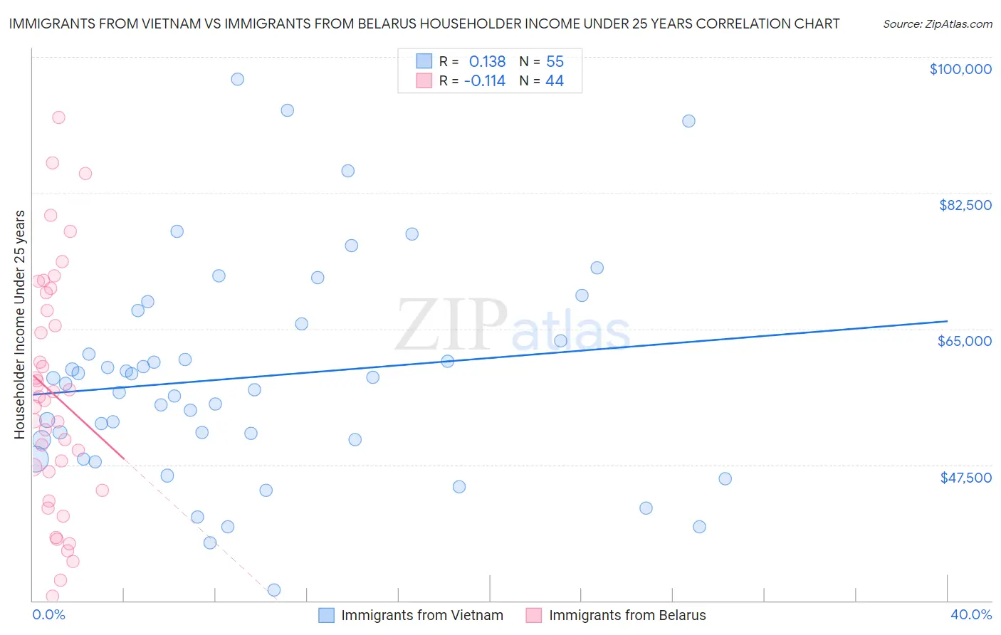 Immigrants from Vietnam vs Immigrants from Belarus Householder Income Under 25 years