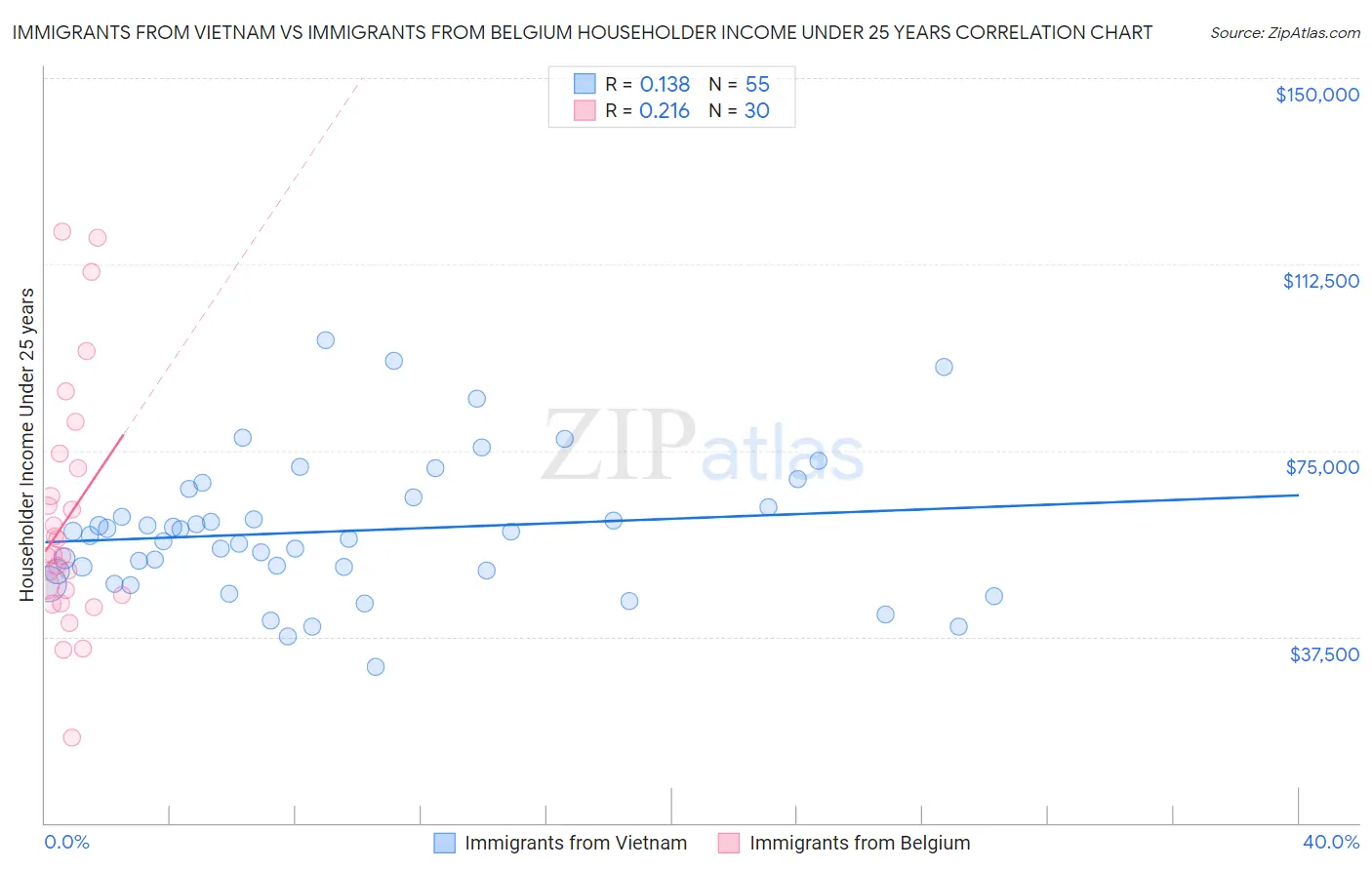 Immigrants from Vietnam vs Immigrants from Belgium Householder Income Under 25 years