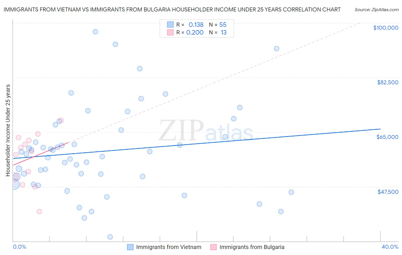 Immigrants from Vietnam vs Immigrants from Bulgaria Householder Income Under 25 years