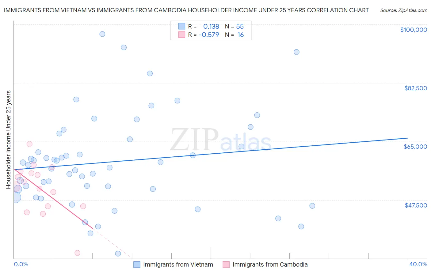 Immigrants from Vietnam vs Immigrants from Cambodia Householder Income Under 25 years