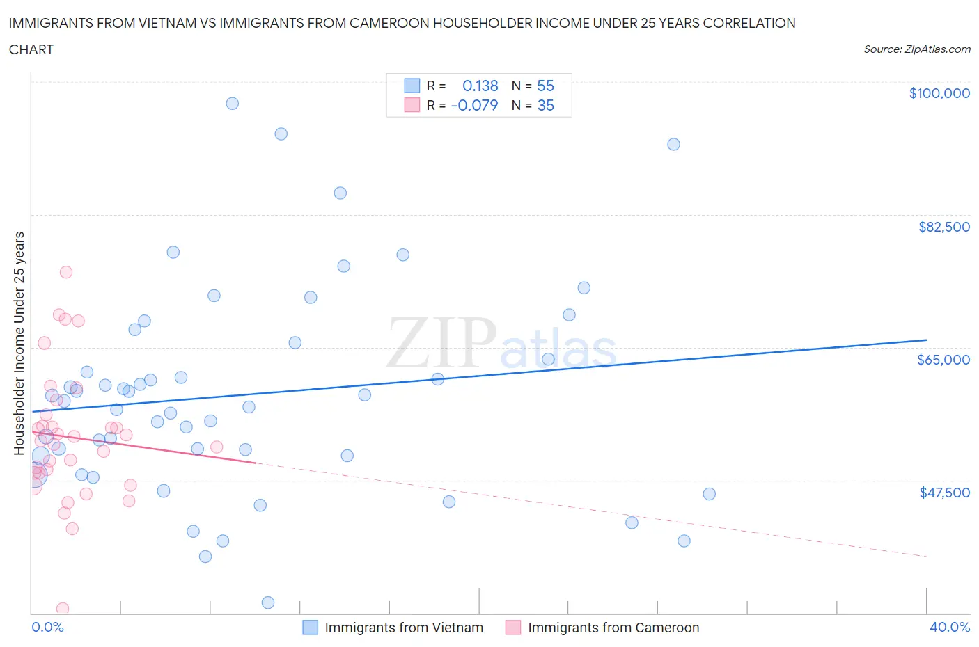 Immigrants from Vietnam vs Immigrants from Cameroon Householder Income Under 25 years