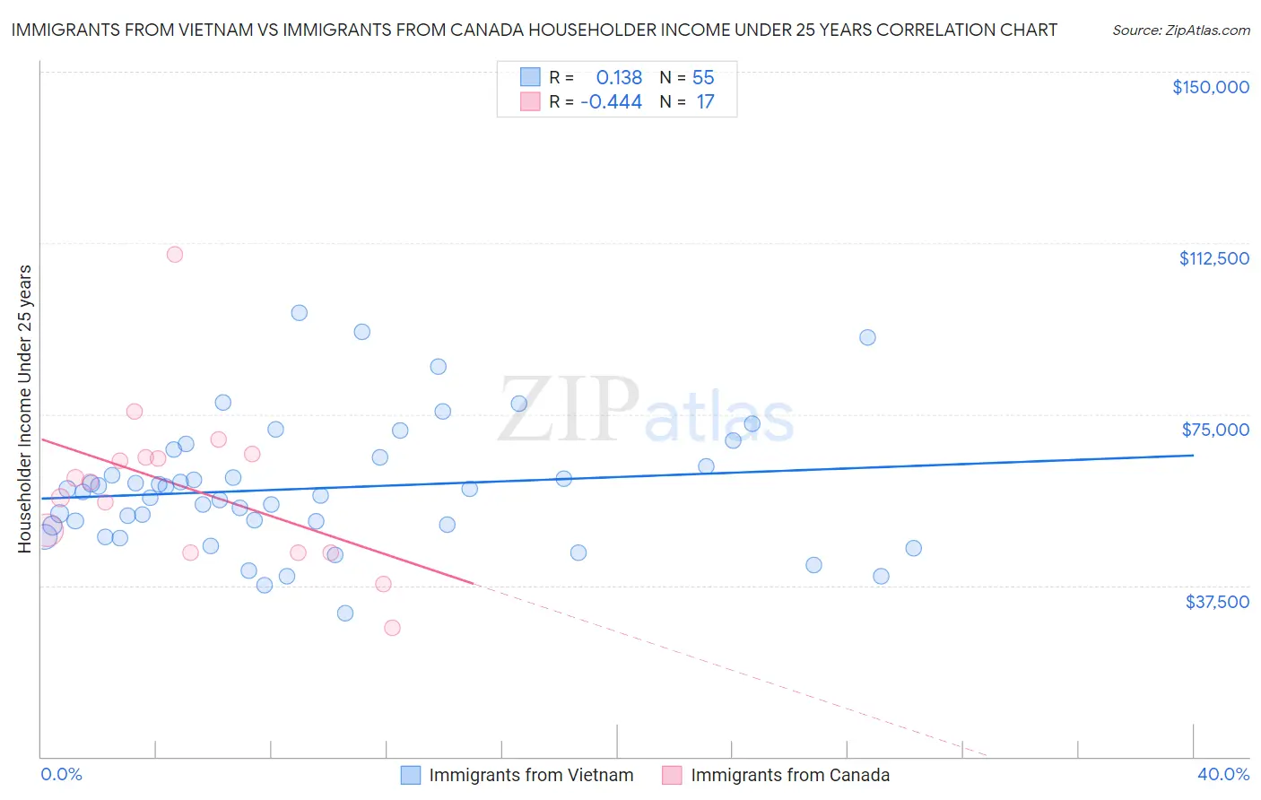 Immigrants from Vietnam vs Immigrants from Canada Householder Income Under 25 years