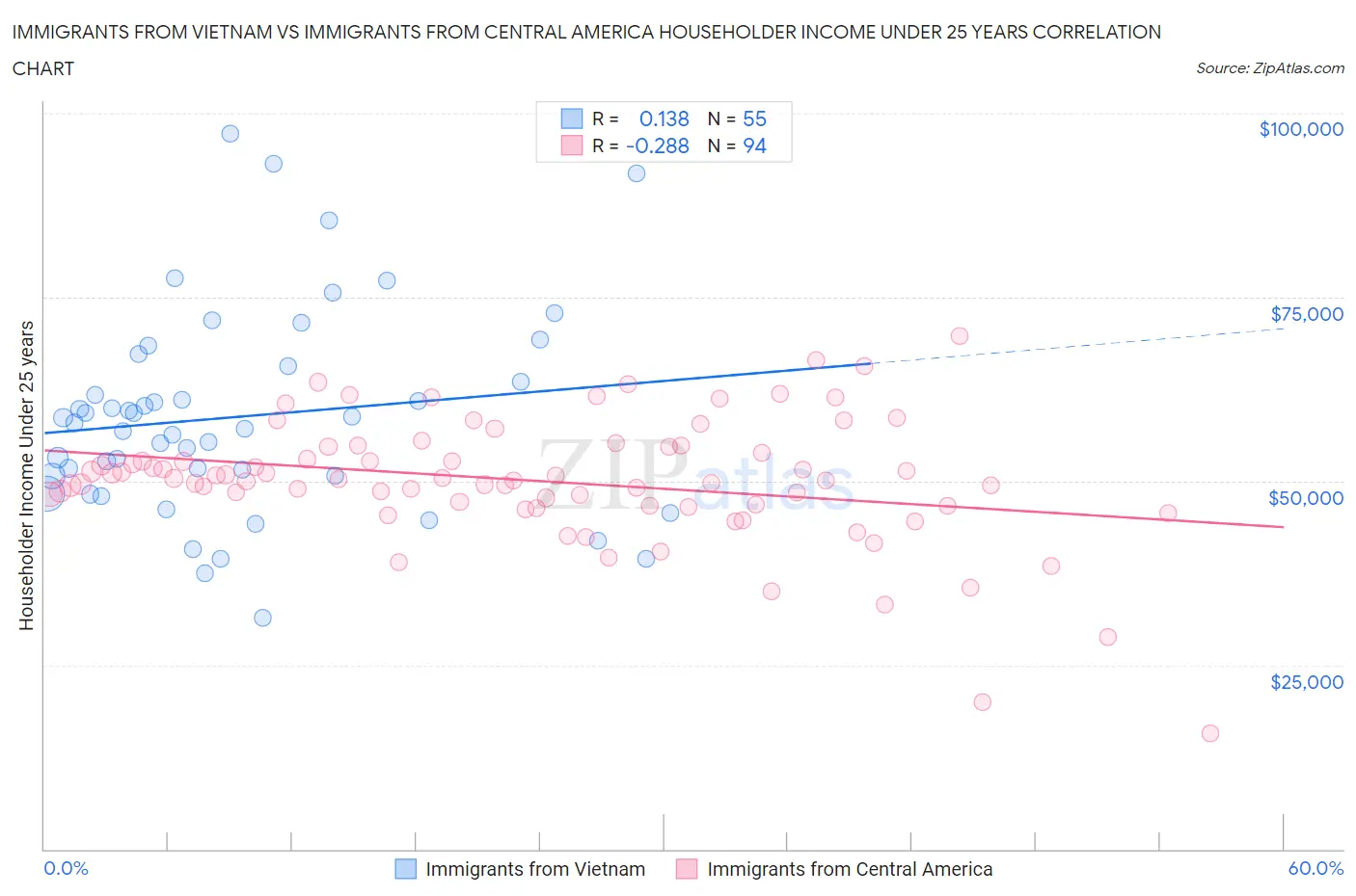 Immigrants from Vietnam vs Immigrants from Central America Householder Income Under 25 years