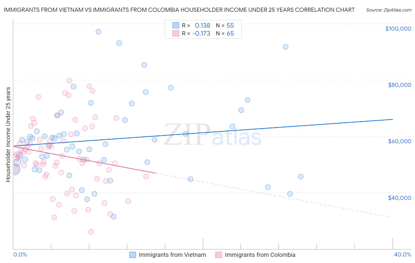 Immigrants from Vietnam vs Immigrants from Colombia Householder Income Under 25 years
