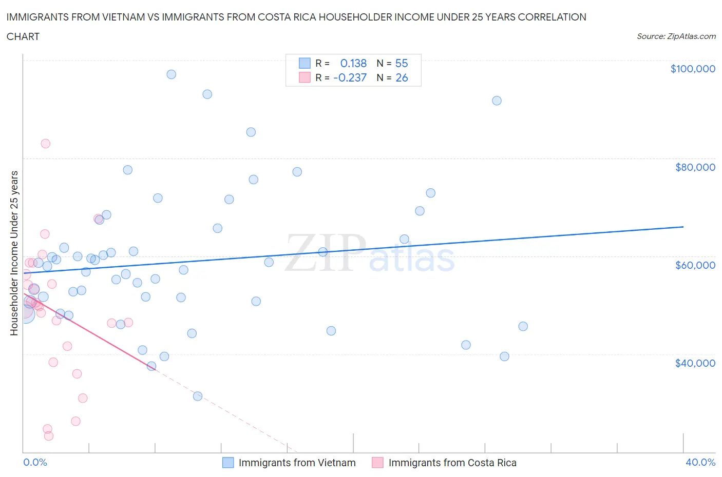 Immigrants from Vietnam vs Immigrants from Costa Rica Householder Income Under 25 years