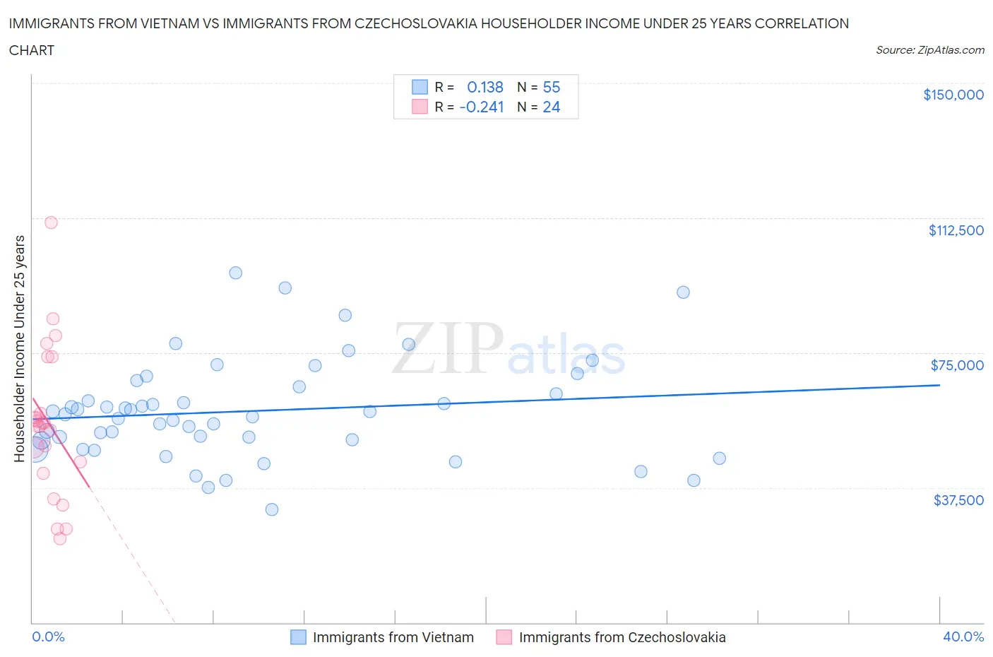Immigrants from Vietnam vs Immigrants from Czechoslovakia Householder Income Under 25 years