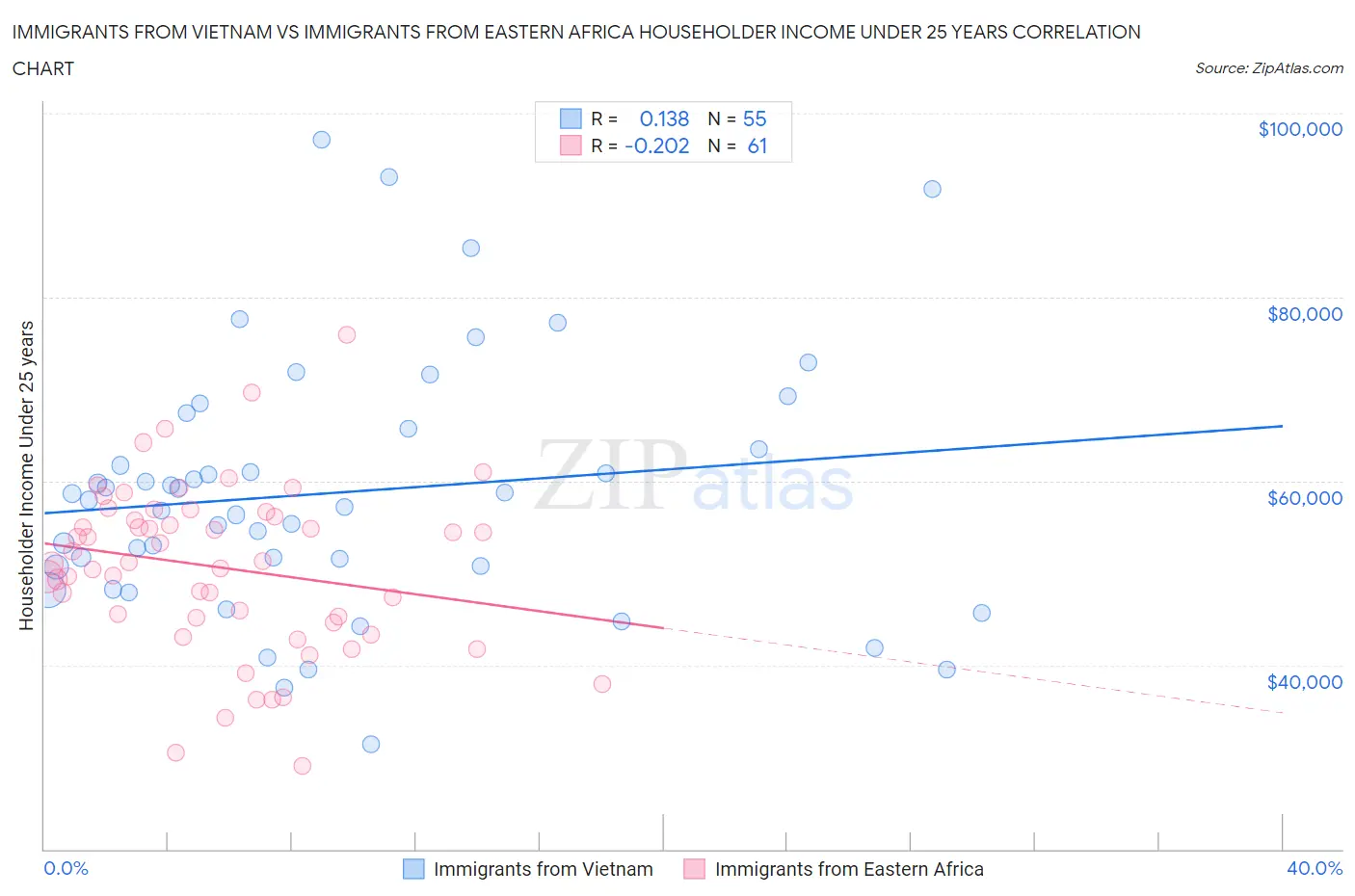 Immigrants from Vietnam vs Immigrants from Eastern Africa Householder Income Under 25 years