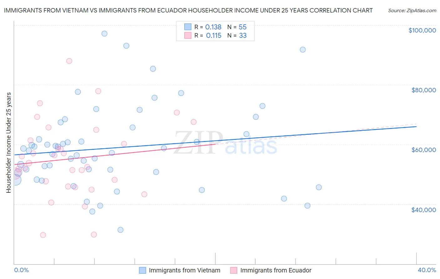 Immigrants from Vietnam vs Immigrants from Ecuador Householder Income Under 25 years