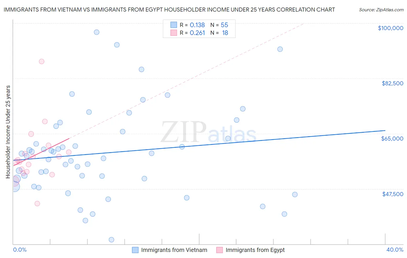 Immigrants from Vietnam vs Immigrants from Egypt Householder Income Under 25 years