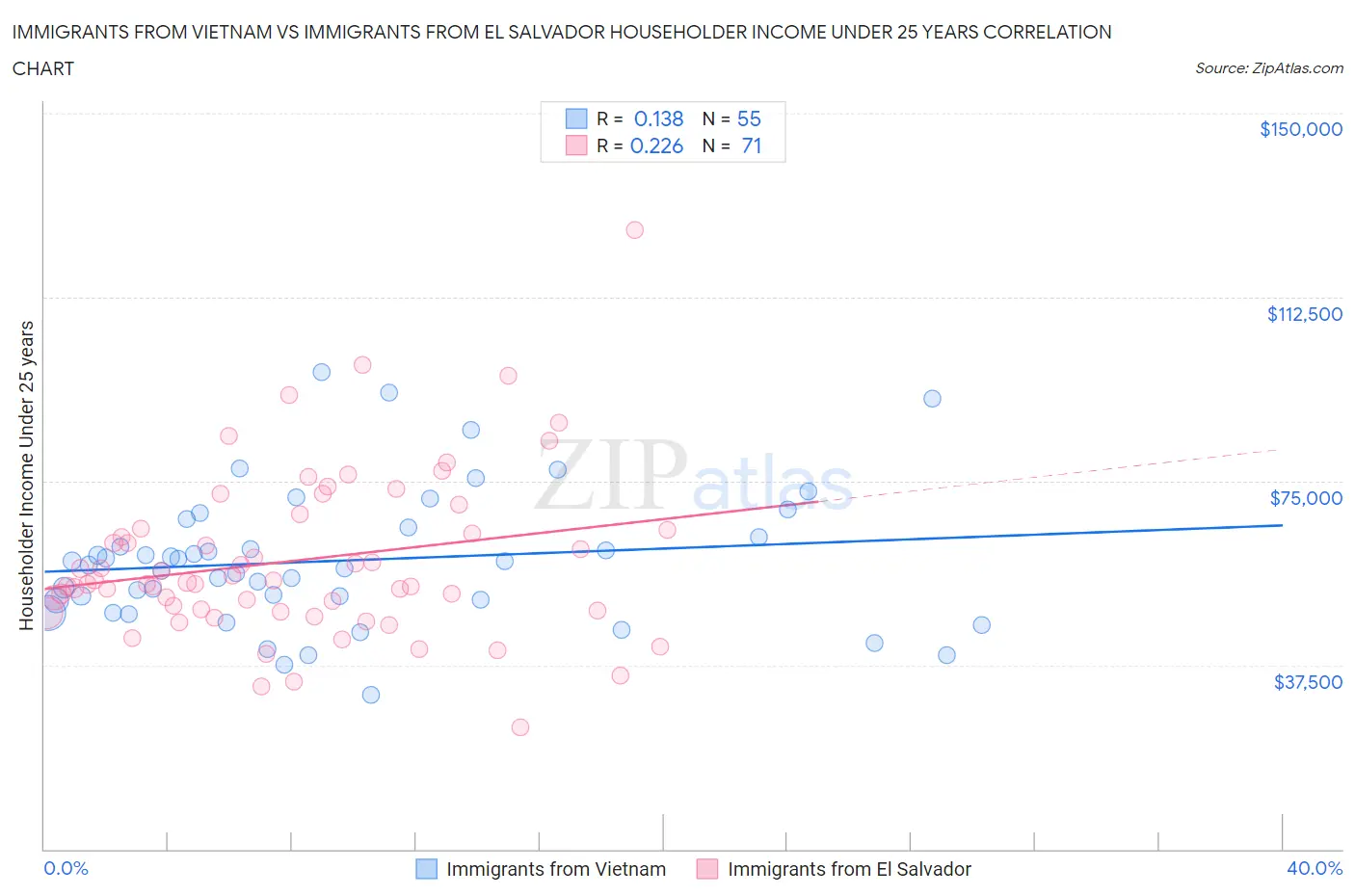 Immigrants from Vietnam vs Immigrants from El Salvador Householder Income Under 25 years