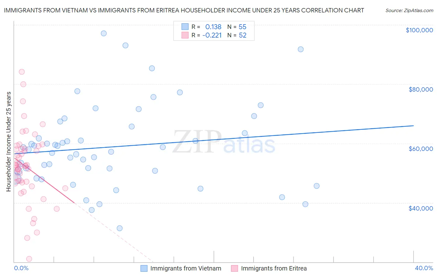 Immigrants from Vietnam vs Immigrants from Eritrea Householder Income Under 25 years