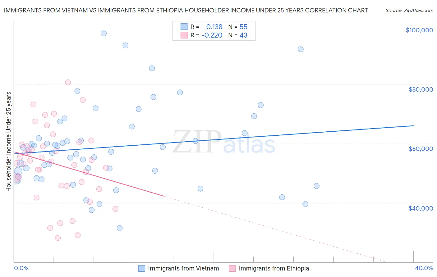 Immigrants from Vietnam vs Immigrants from Ethiopia Householder Income Under 25 years
