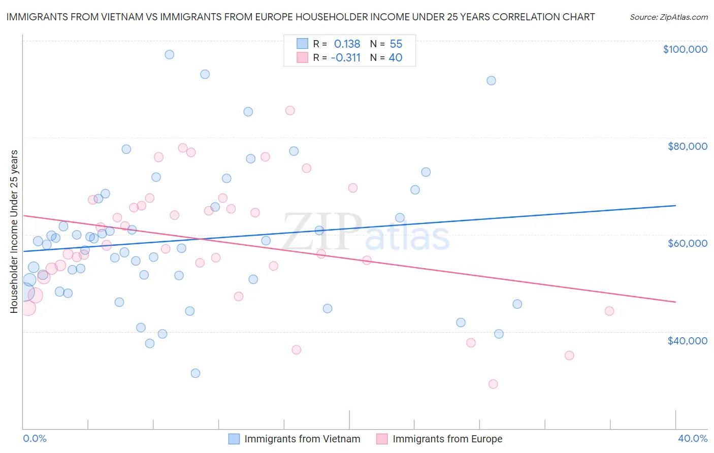 Immigrants from Vietnam vs Immigrants from Europe Householder Income Under 25 years