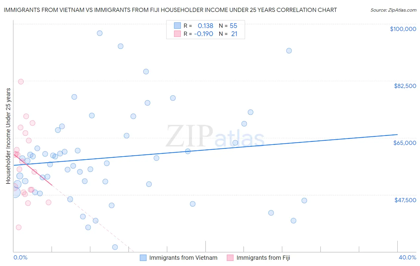 Immigrants from Vietnam vs Immigrants from Fiji Householder Income Under 25 years