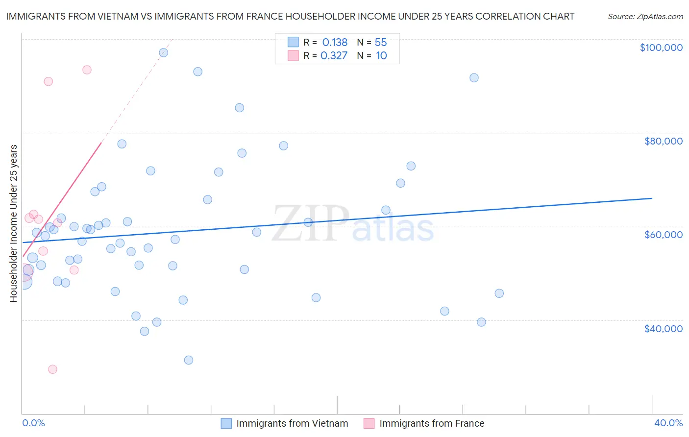 Immigrants from Vietnam vs Immigrants from France Householder Income Under 25 years