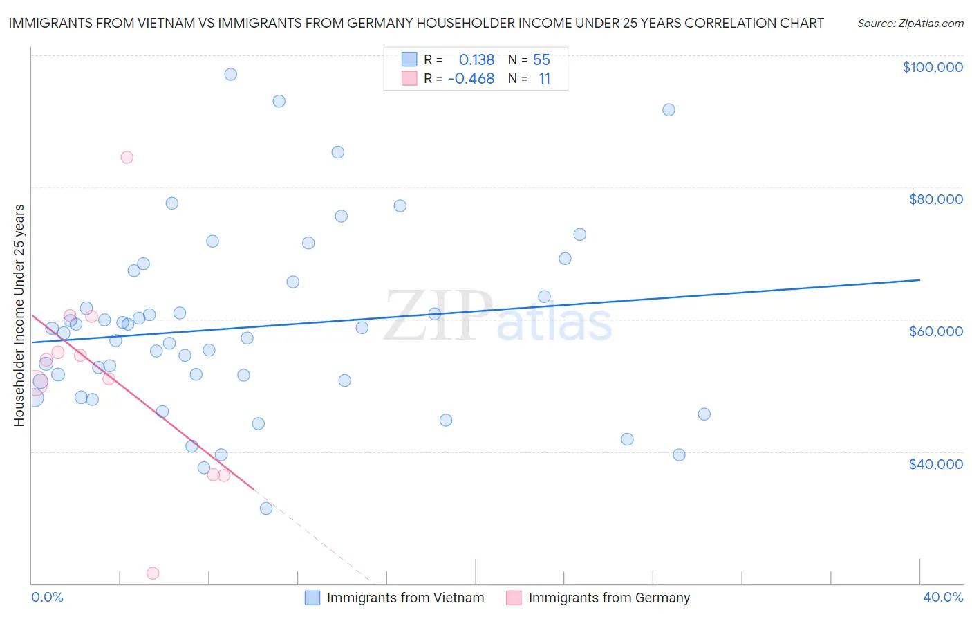 Immigrants from Vietnam vs Immigrants from Germany Householder Income Under 25 years