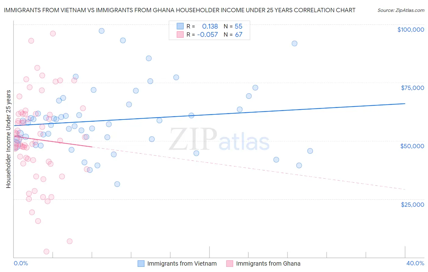 Immigrants from Vietnam vs Immigrants from Ghana Householder Income Under 25 years