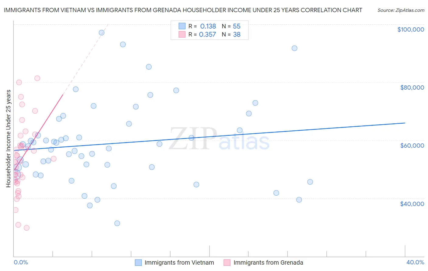 Immigrants from Vietnam vs Immigrants from Grenada Householder Income Under 25 years