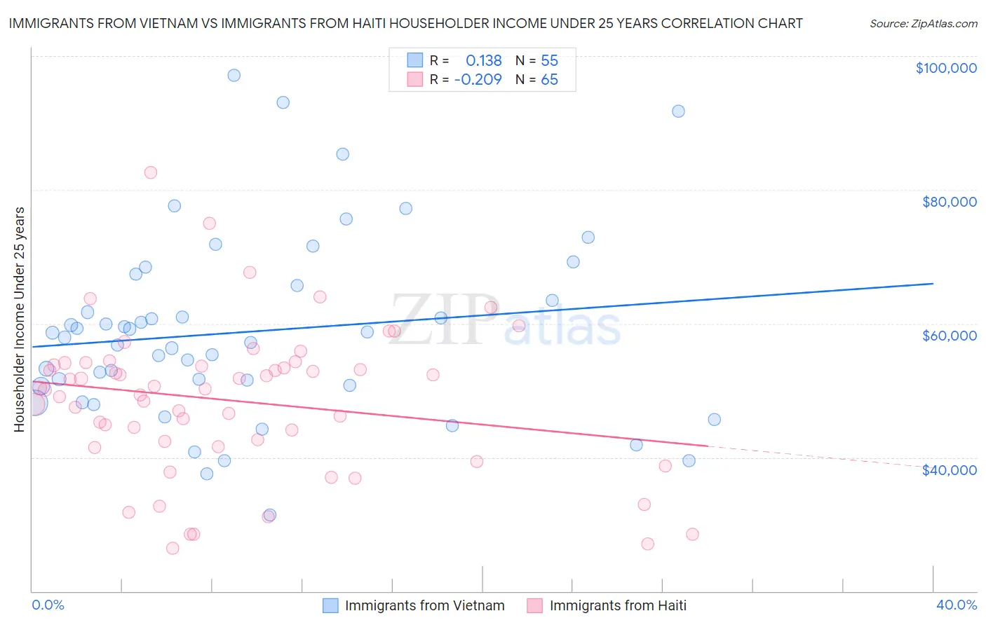 Immigrants from Vietnam vs Immigrants from Haiti Householder Income Under 25 years