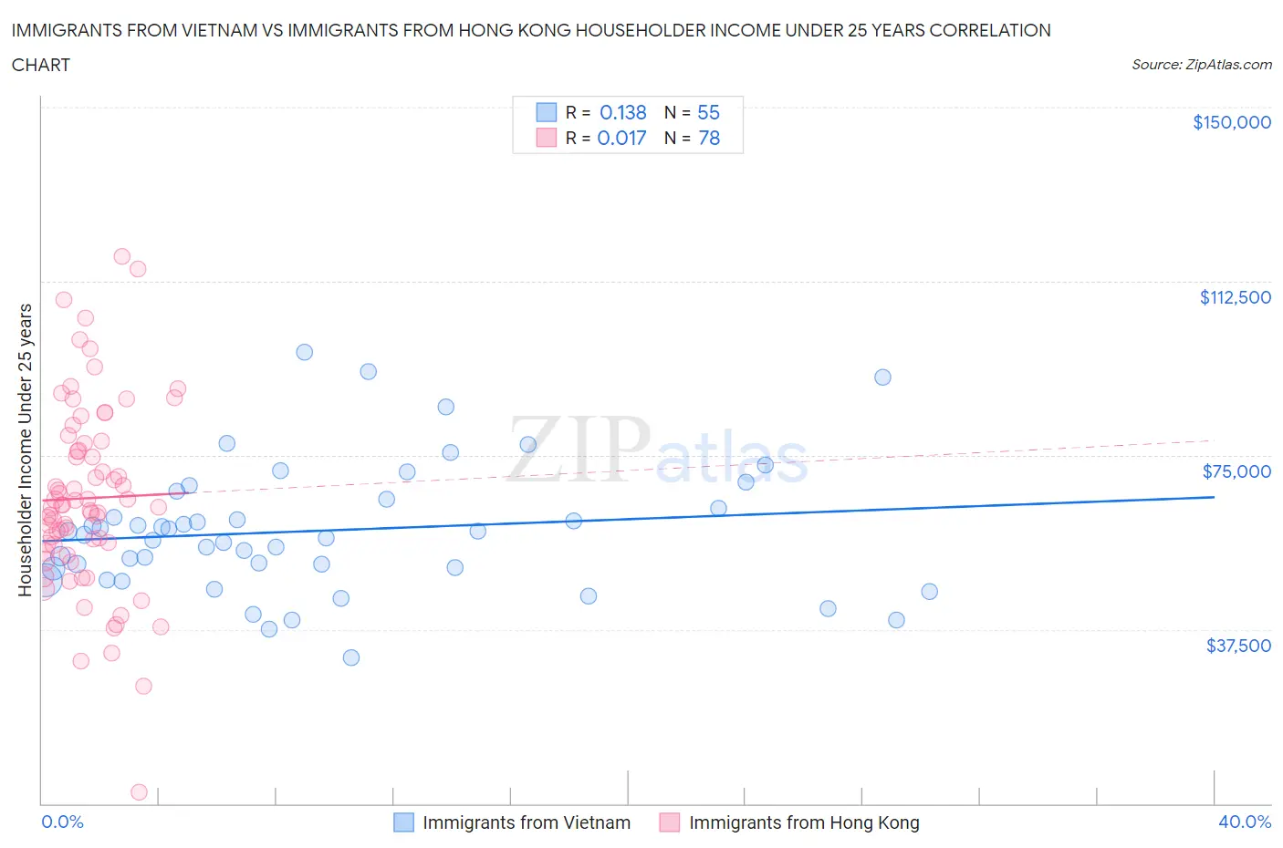 Immigrants from Vietnam vs Immigrants from Hong Kong Householder Income Under 25 years