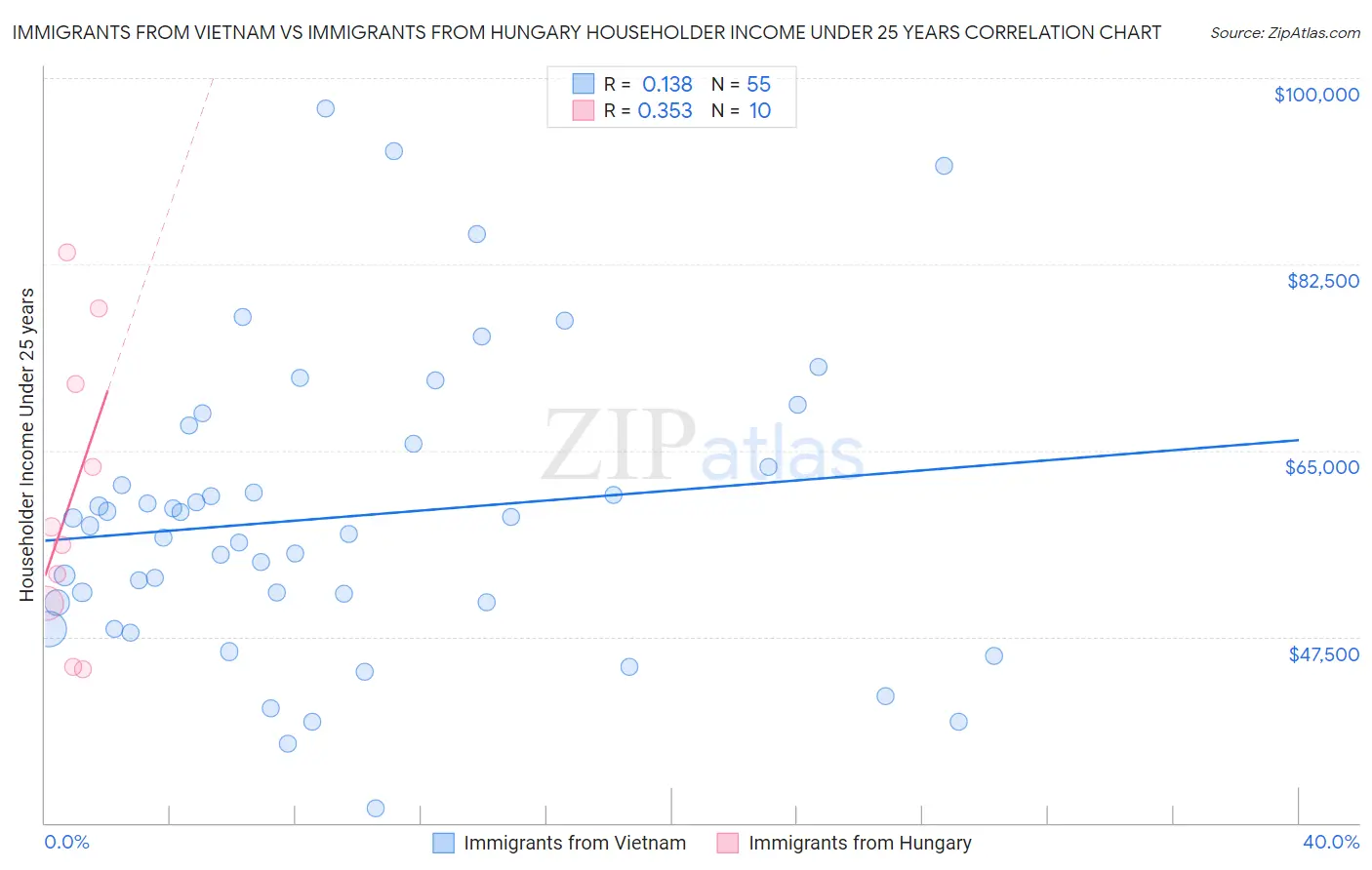Immigrants from Vietnam vs Immigrants from Hungary Householder Income Under 25 years