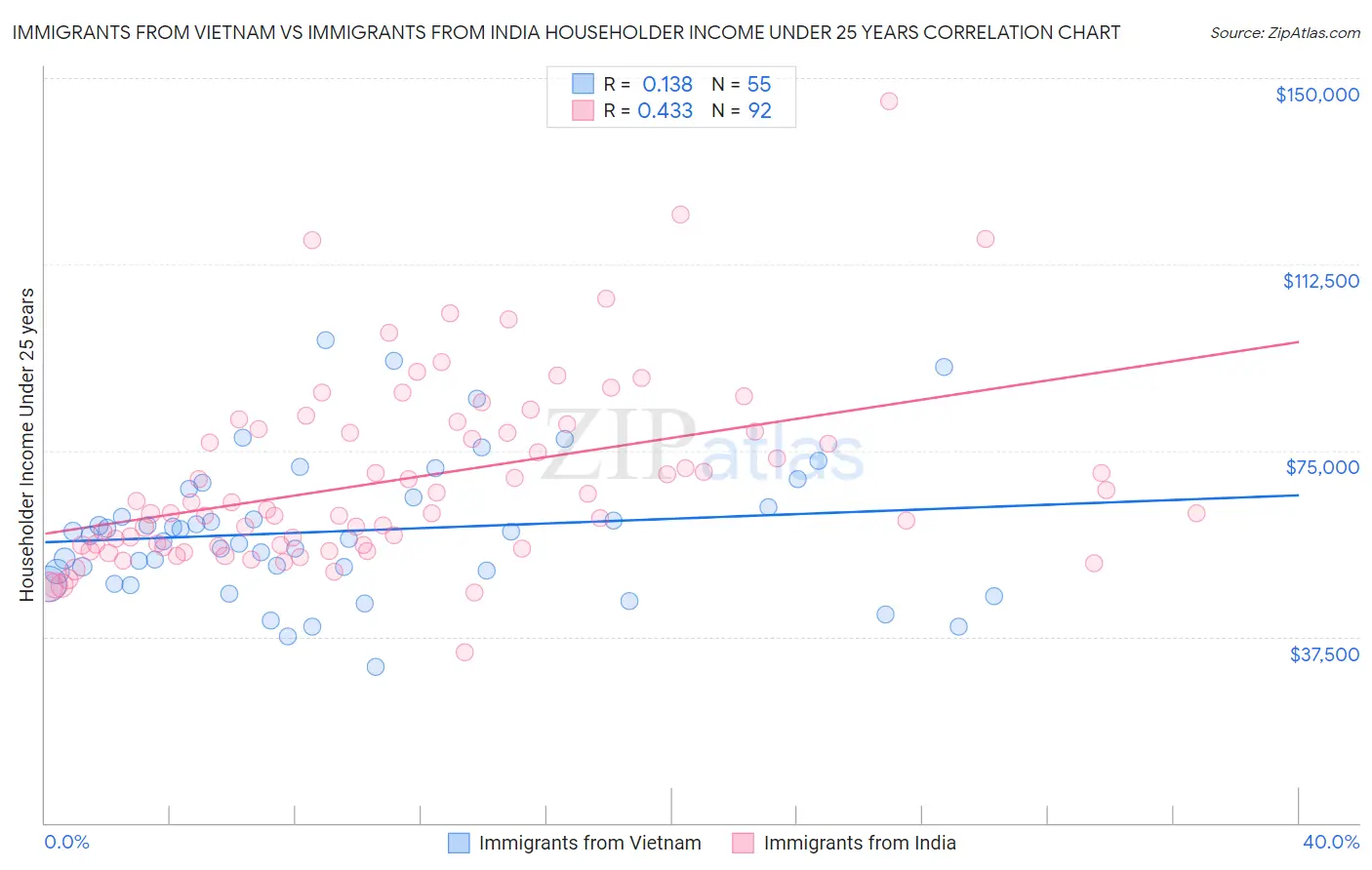Immigrants from Vietnam vs Immigrants from India Householder Income Under 25 years