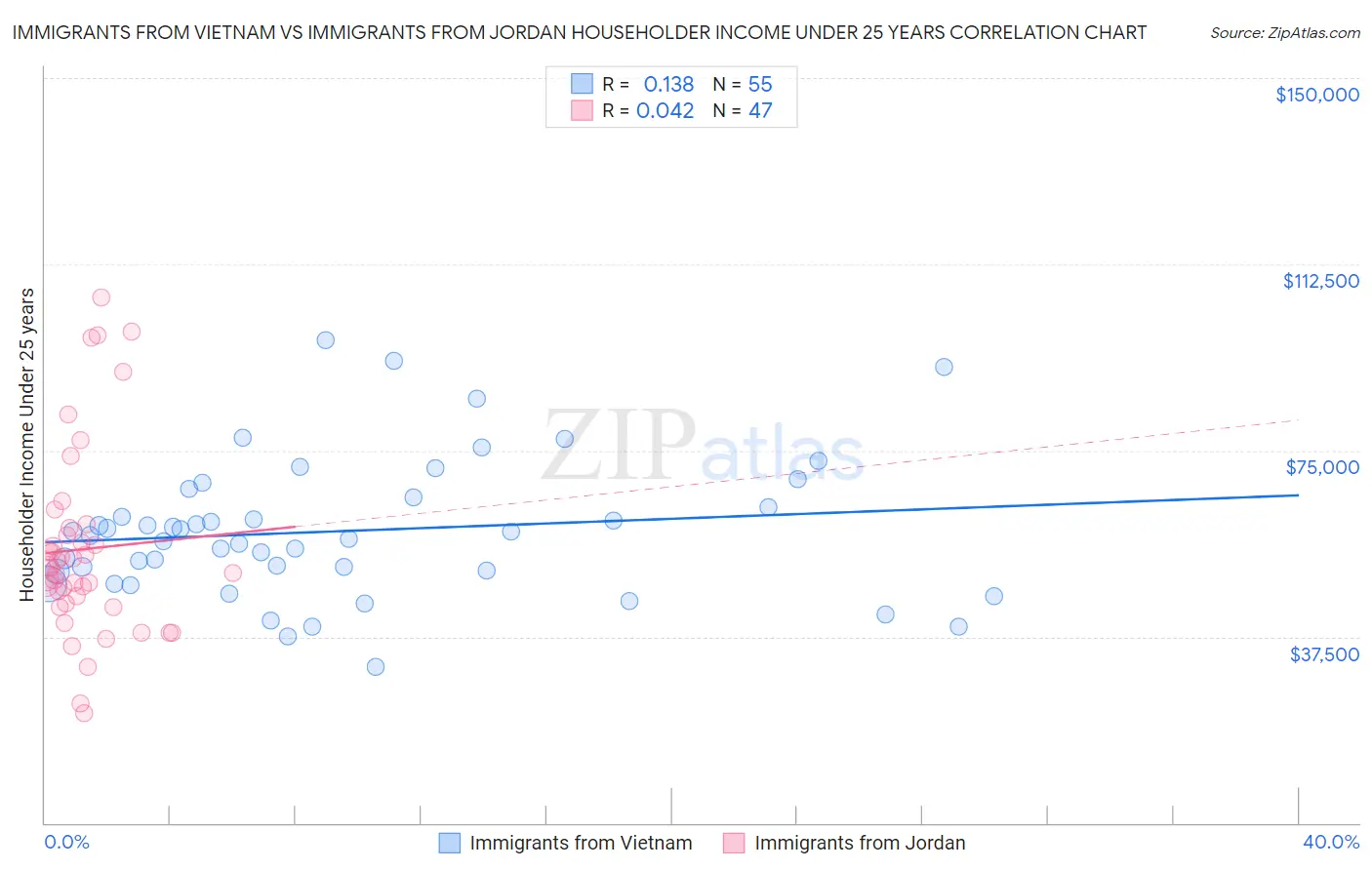 Immigrants from Vietnam vs Immigrants from Jordan Householder Income Under 25 years