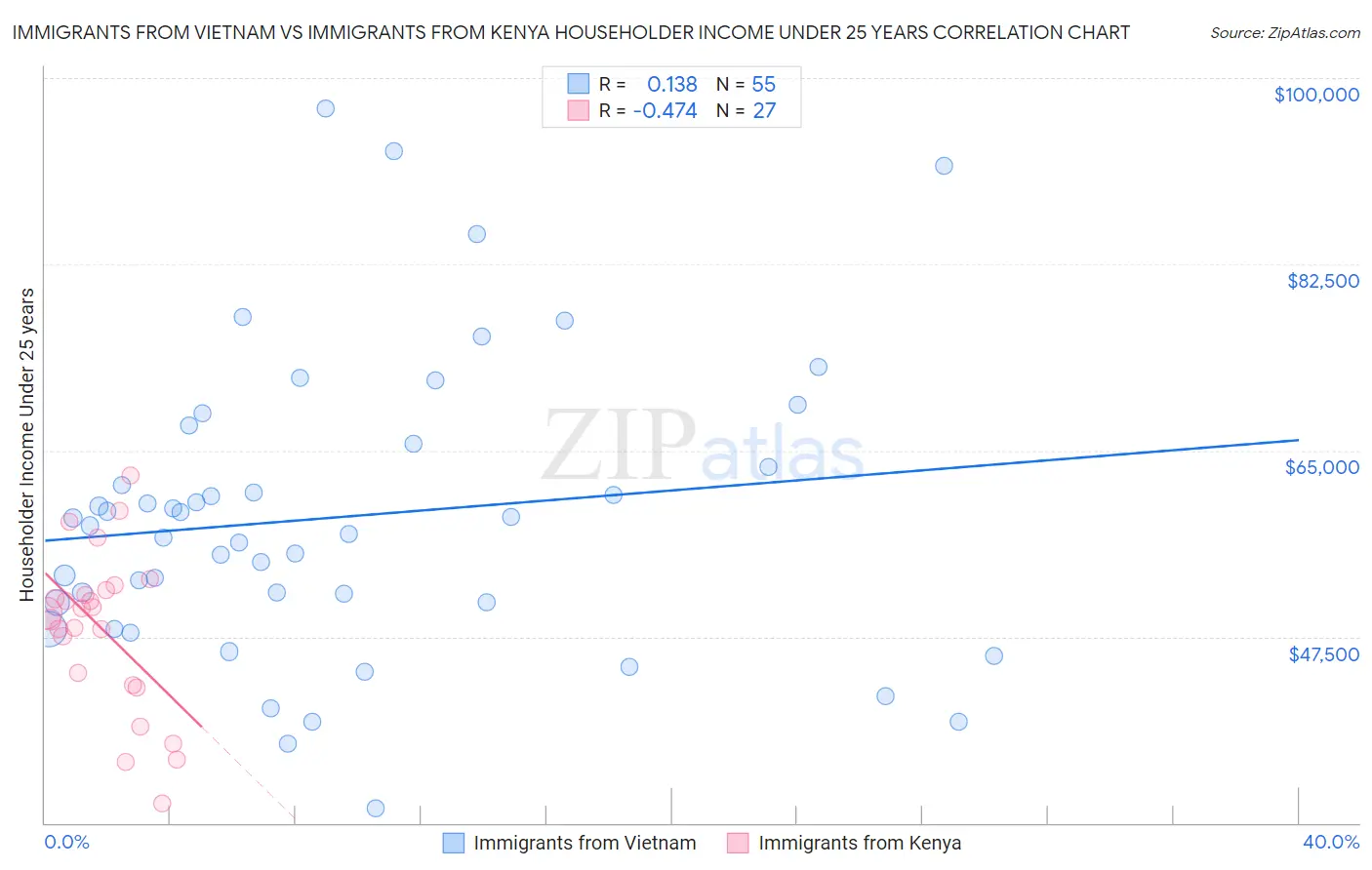 Immigrants from Vietnam vs Immigrants from Kenya Householder Income Under 25 years