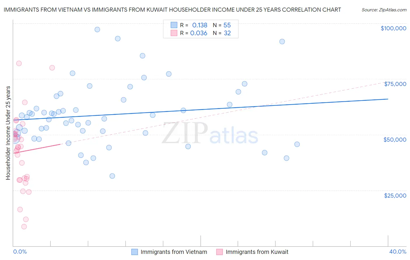Immigrants from Vietnam vs Immigrants from Kuwait Householder Income Under 25 years