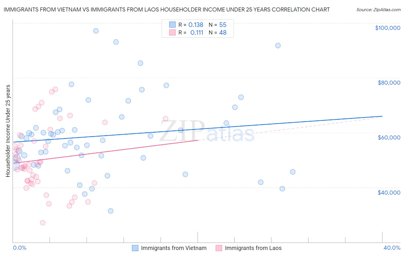 Immigrants from Vietnam vs Immigrants from Laos Householder Income Under 25 years