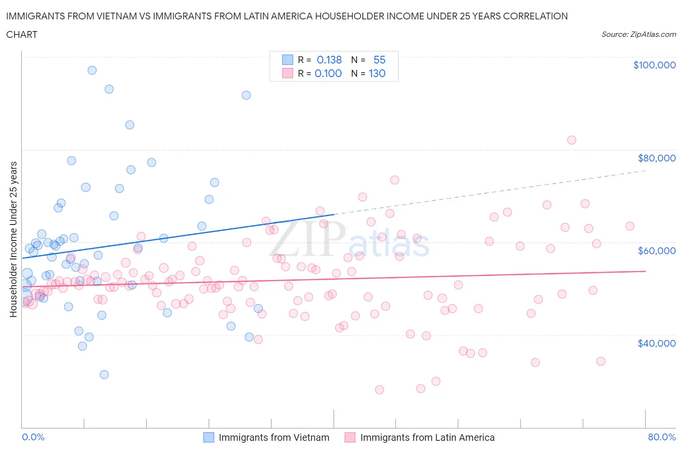 Immigrants from Vietnam vs Immigrants from Latin America Householder Income Under 25 years