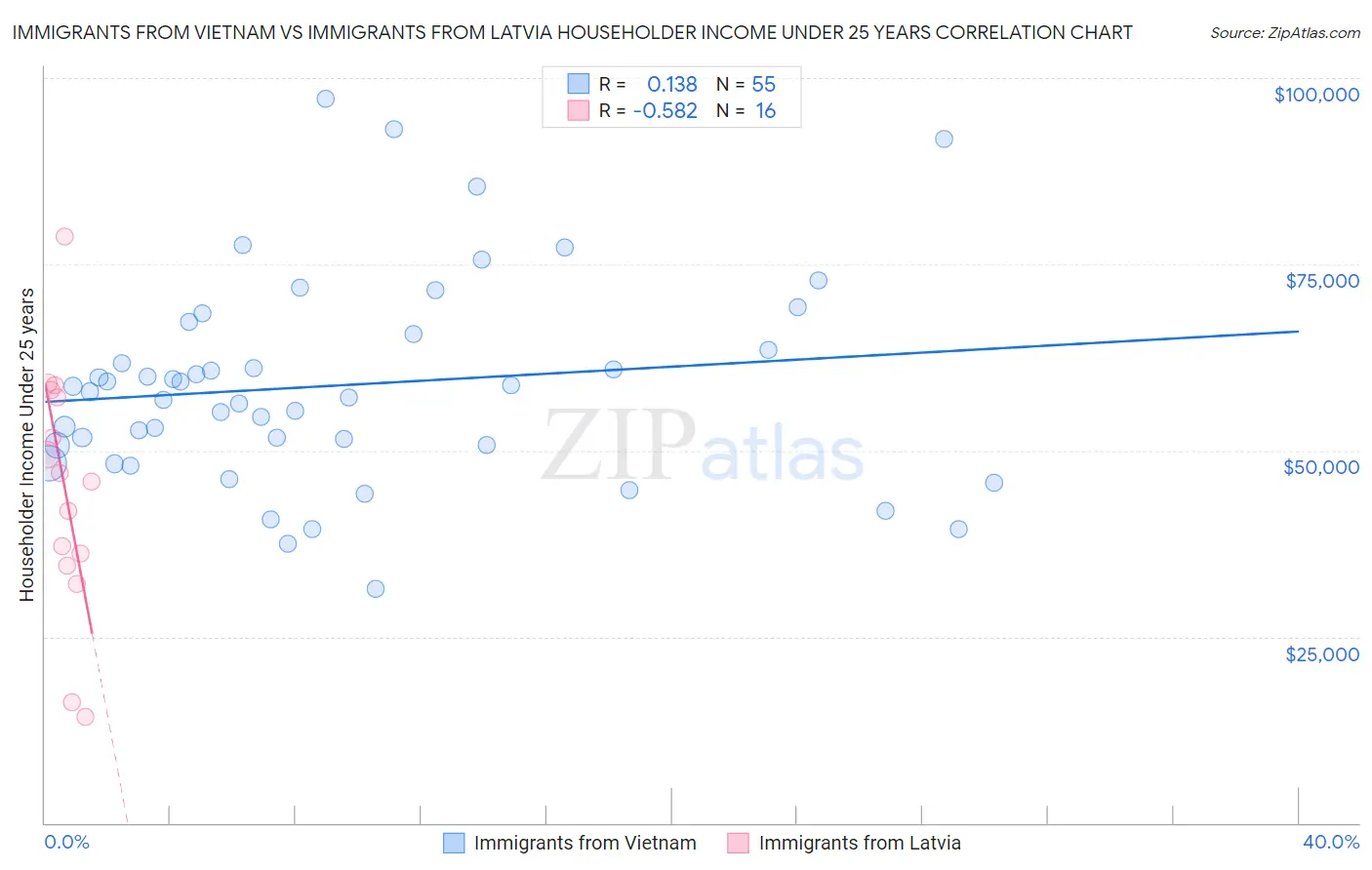 Immigrants from Vietnam vs Immigrants from Latvia Householder Income Under 25 years