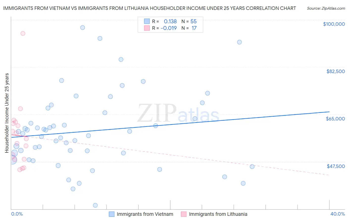 Immigrants from Vietnam vs Immigrants from Lithuania Householder Income Under 25 years