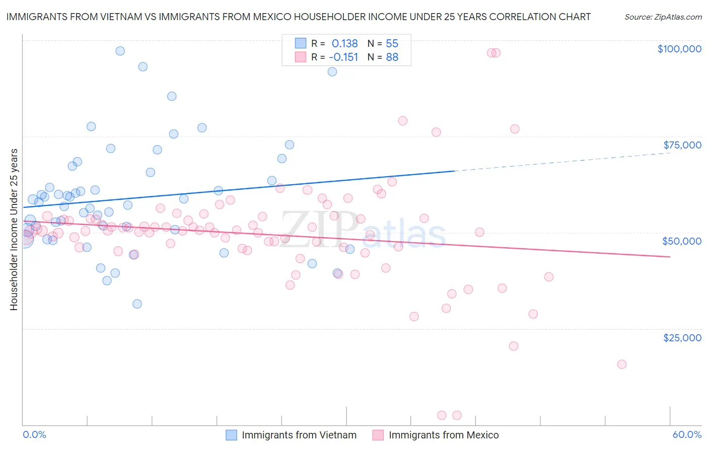 Immigrants from Vietnam vs Immigrants from Mexico Householder Income Under 25 years