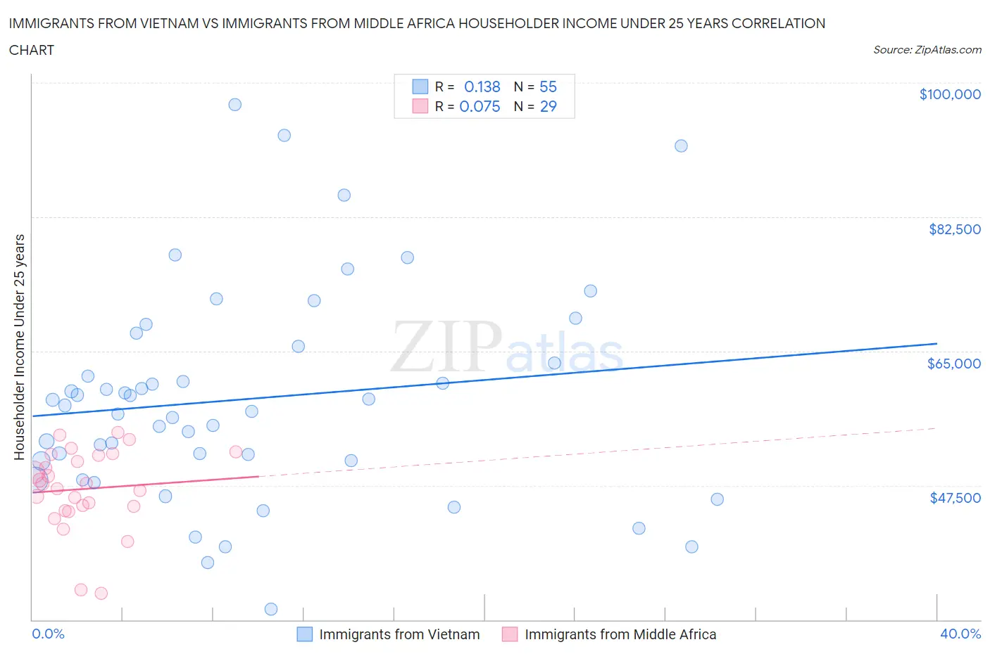Immigrants from Vietnam vs Immigrants from Middle Africa Householder Income Under 25 years