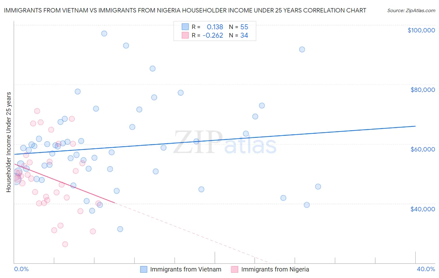 Immigrants from Vietnam vs Immigrants from Nigeria Householder Income Under 25 years