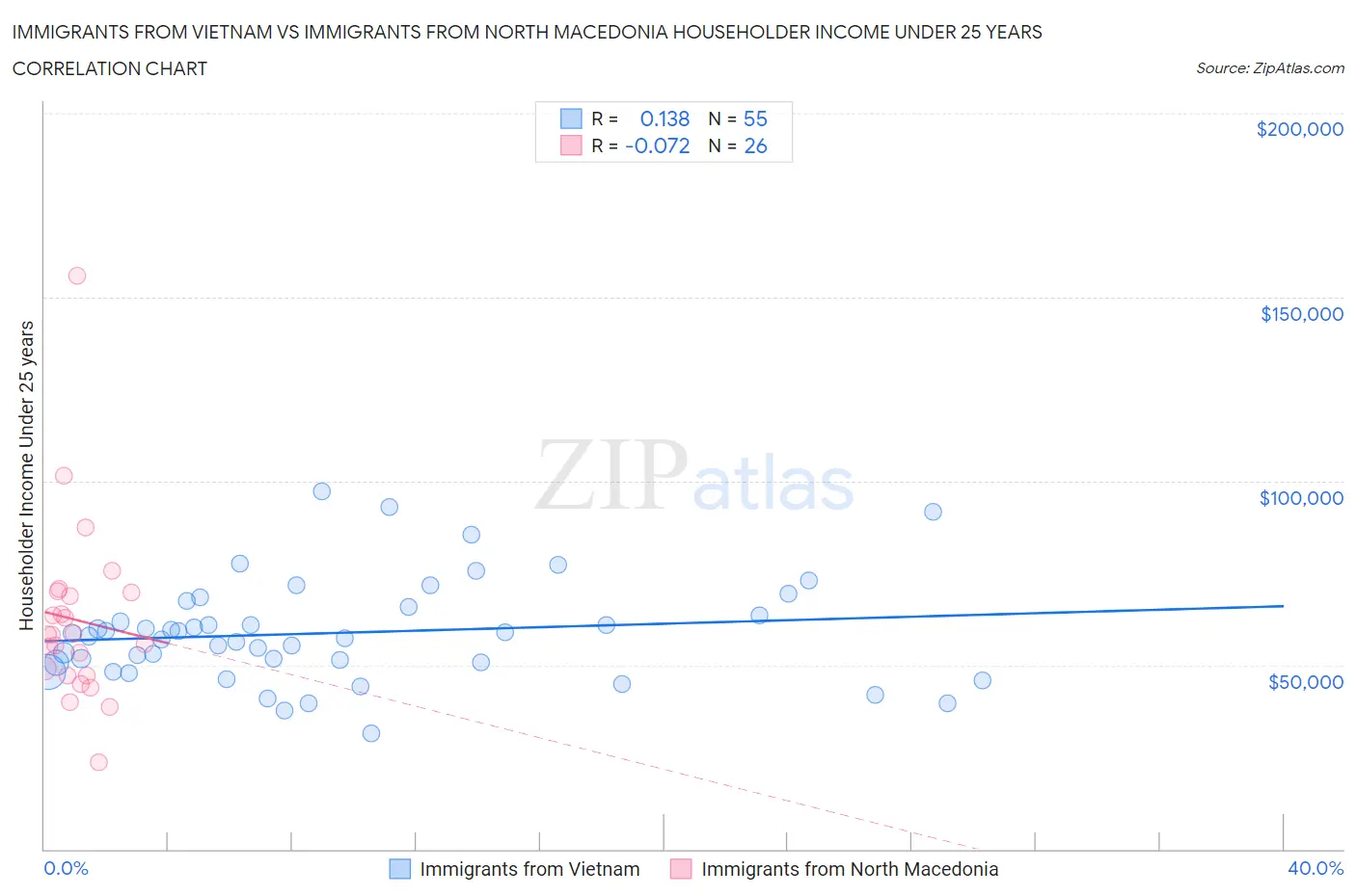 Immigrants from Vietnam vs Immigrants from North Macedonia Householder Income Under 25 years