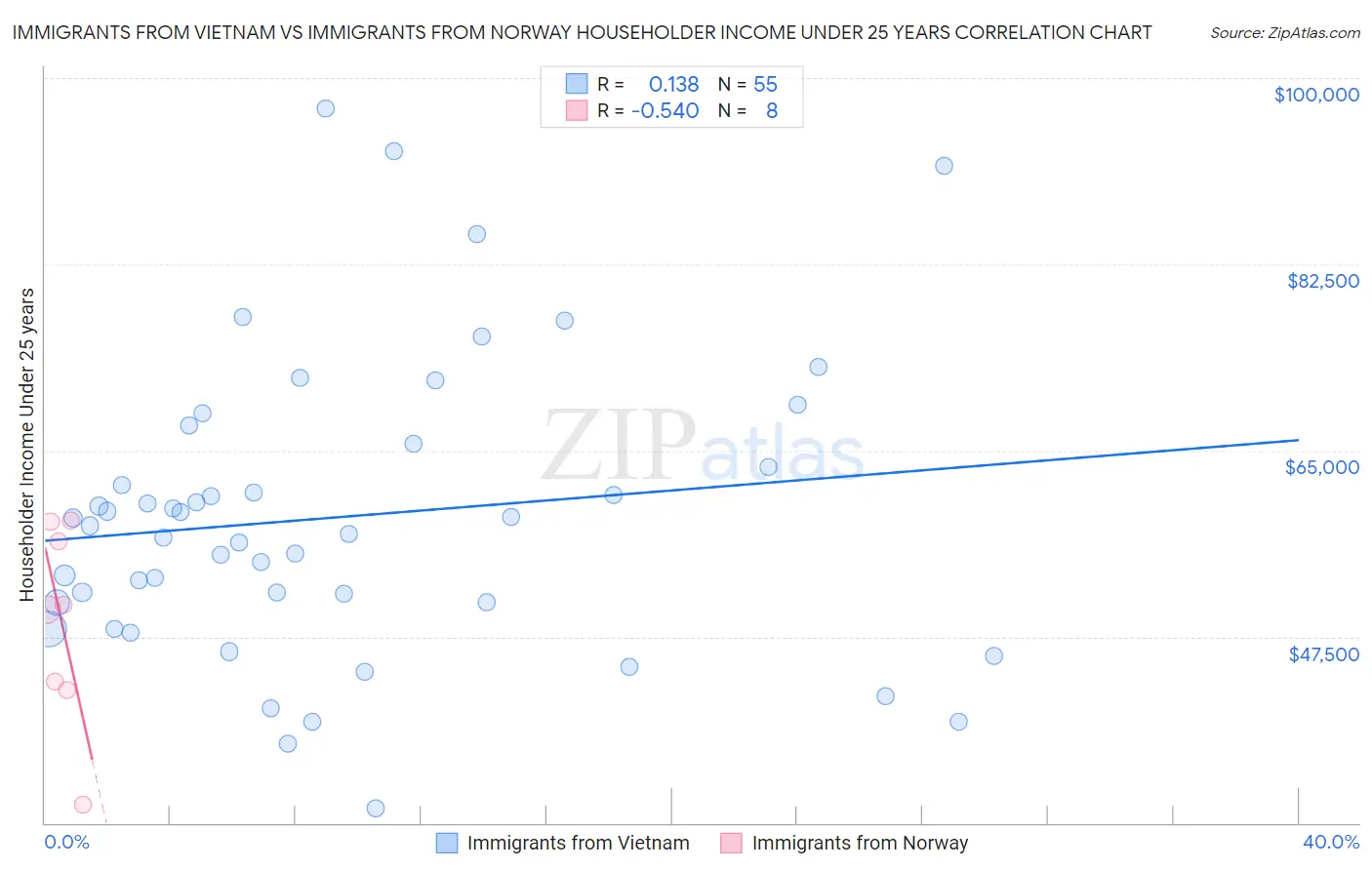 Immigrants from Vietnam vs Immigrants from Norway Householder Income Under 25 years