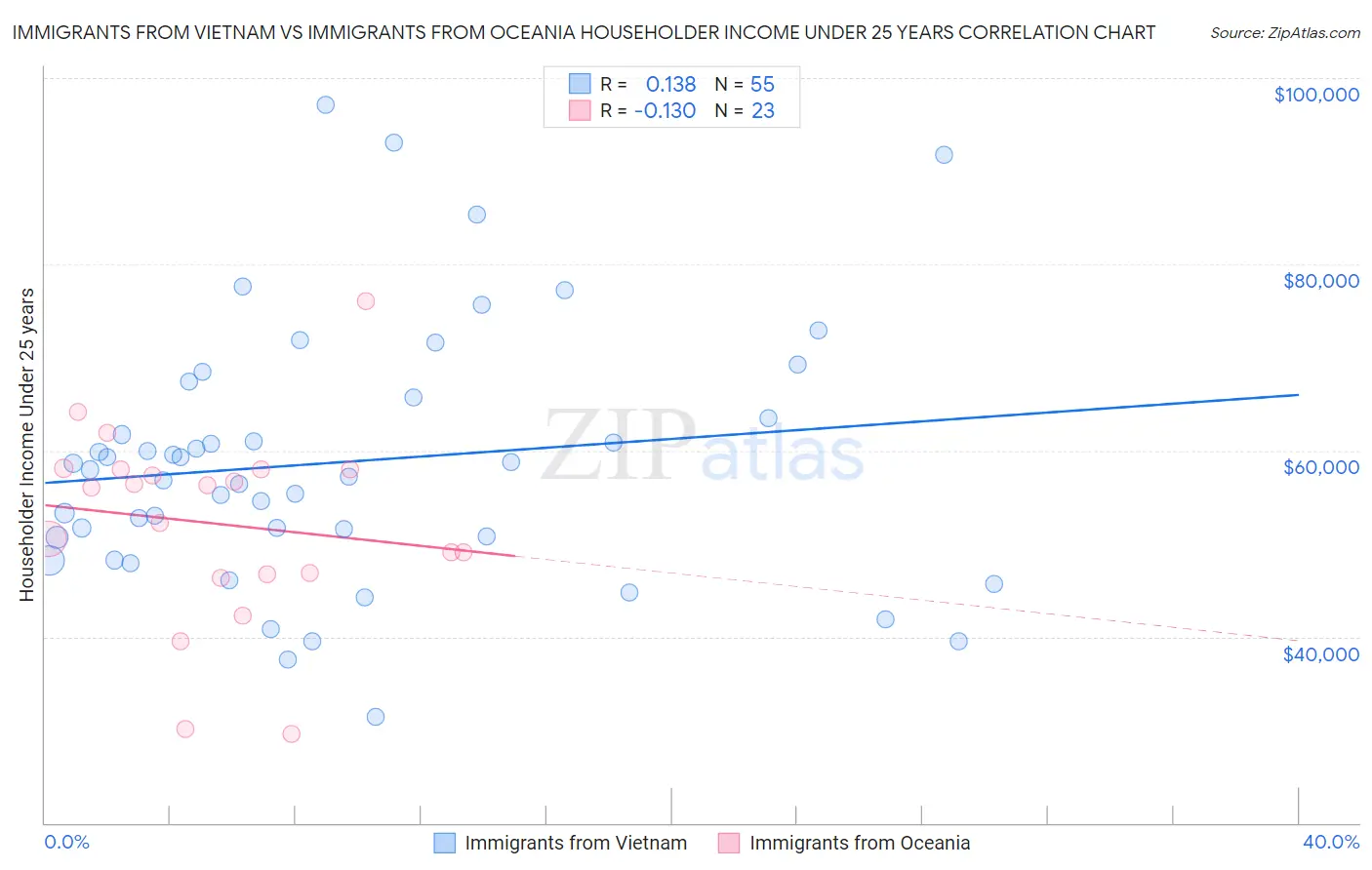 Immigrants from Vietnam vs Immigrants from Oceania Householder Income Under 25 years