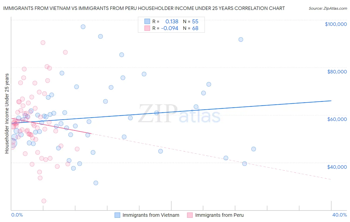 Immigrants from Vietnam vs Immigrants from Peru Householder Income Under 25 years