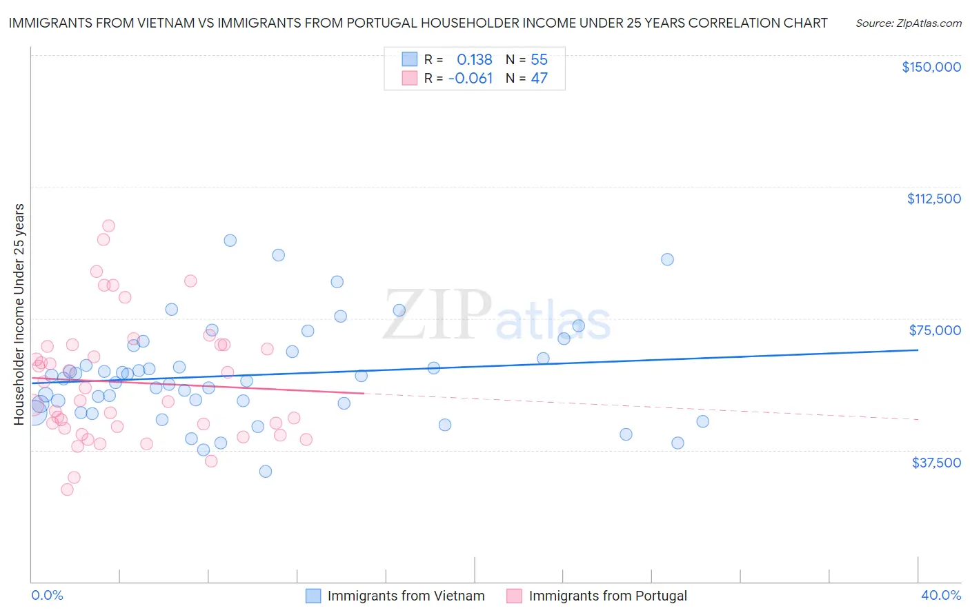 Immigrants from Vietnam vs Immigrants from Portugal Householder Income Under 25 years