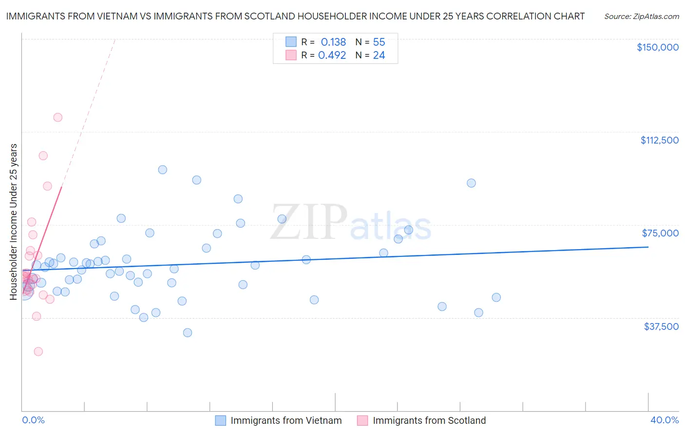 Immigrants from Vietnam vs Immigrants from Scotland Householder Income Under 25 years