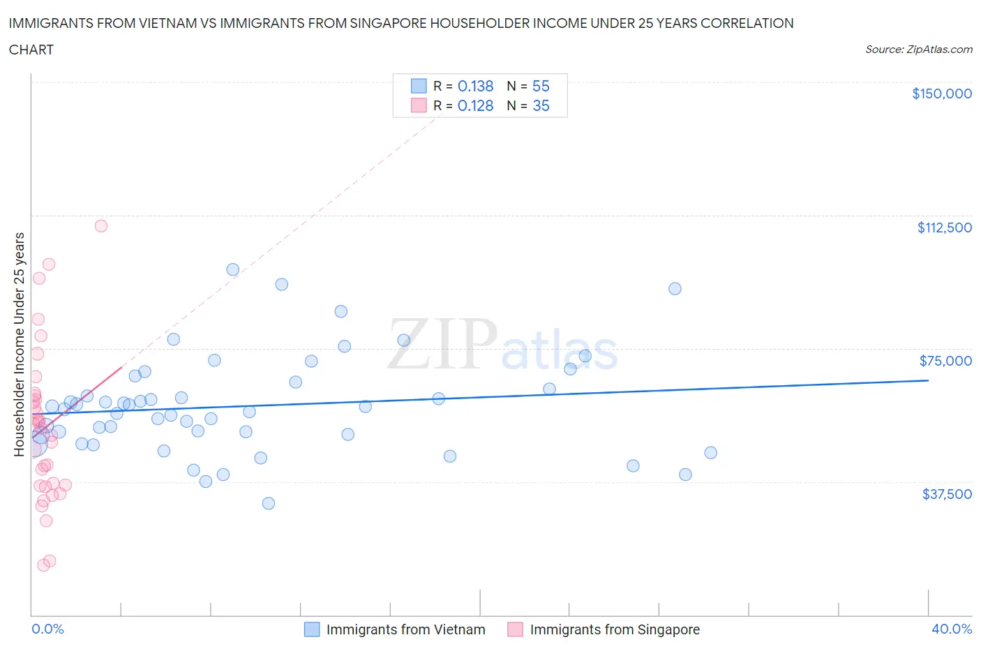Immigrants from Vietnam vs Immigrants from Singapore Householder Income Under 25 years
