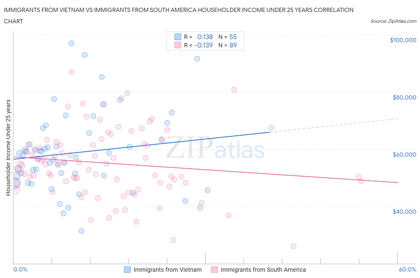 Immigrants from Vietnam vs Immigrants from South America Householder Income Under 25 years
