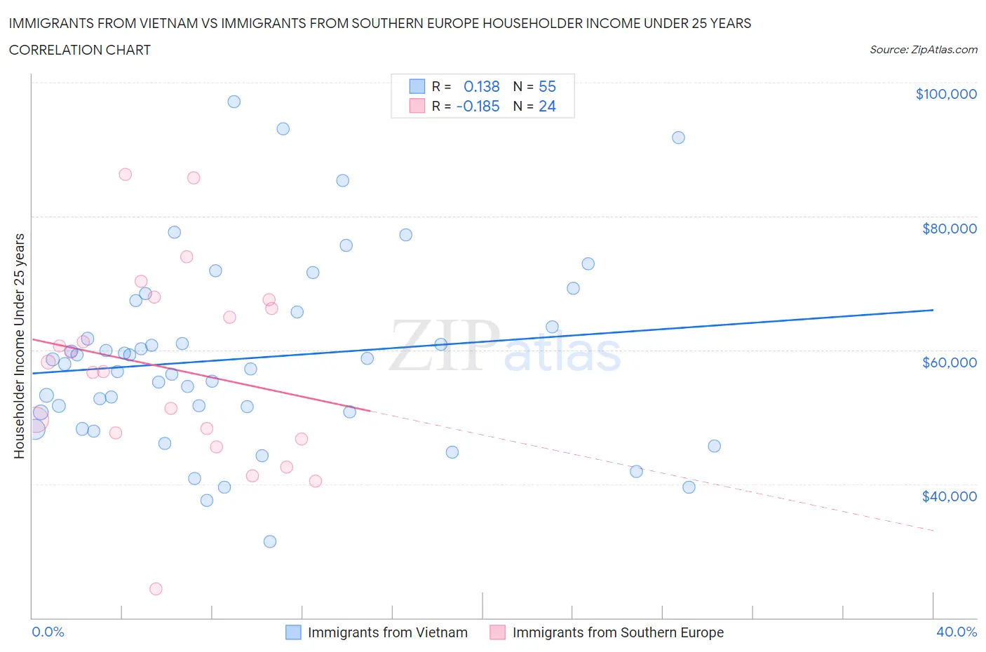 Immigrants from Vietnam vs Immigrants from Southern Europe Householder Income Under 25 years